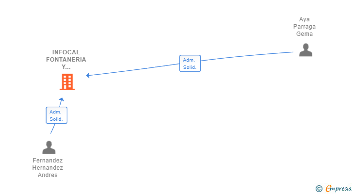 Vinculaciones societarias de INFOCAL FONTANERIA Y CALEFACCION SL
