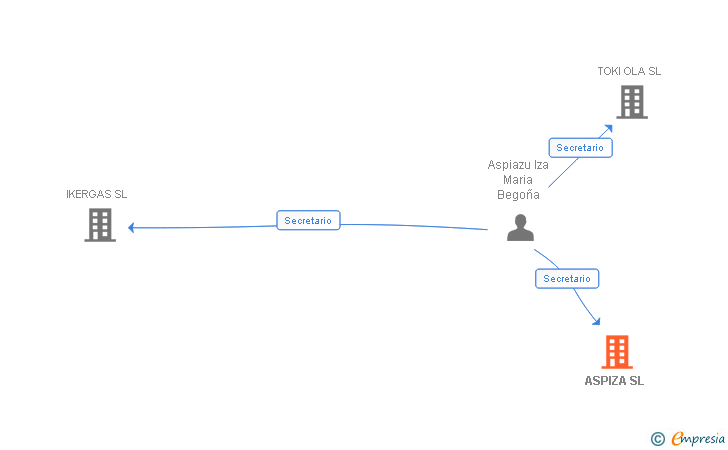 Vinculaciones societarias de ASPIZA SL