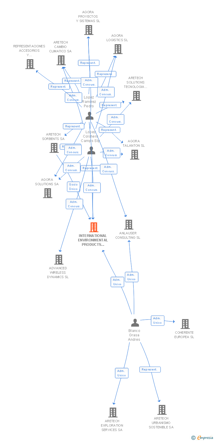 Vinculaciones societarias de INTERNATIONAL ENVIRONMENTAL PRODUCTS EUROPE SL