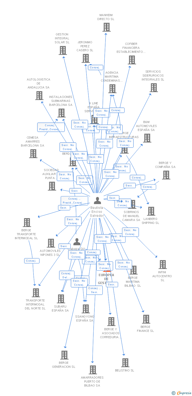 Vinculaciones societarias de EUROPEA DE GESTION EUROGESA 2 SL