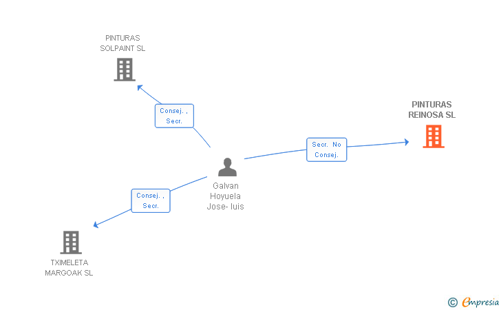 Vinculaciones societarias de PINTURAS REINOSA SL
