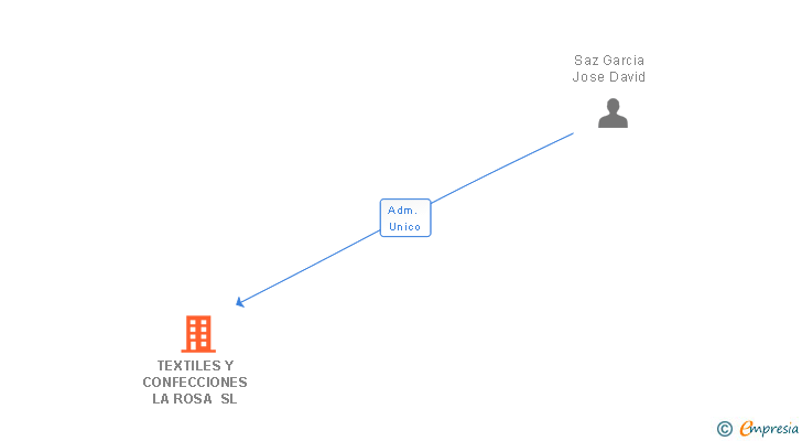 Vinculaciones societarias de TEXTILES Y CONFECCIONES LA ROSA SL