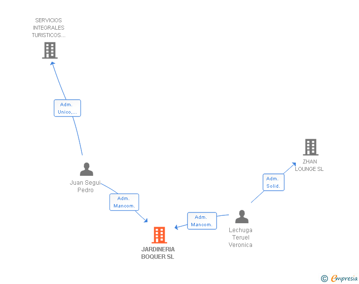 Vinculaciones societarias de JARDINERIA BOQUER SL