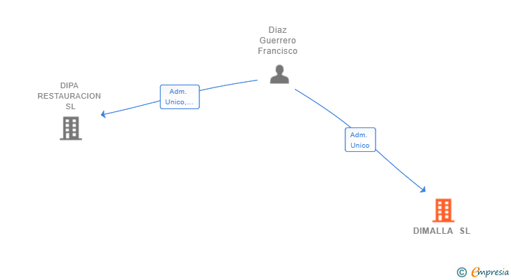 Vinculaciones societarias de DIMALLA SL