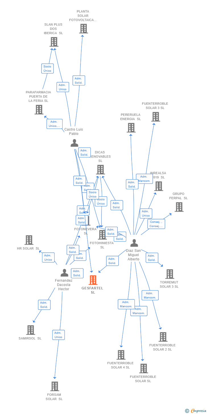 Vinculaciones societarias de GESFARTEL SL