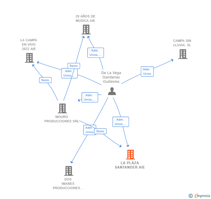 Vinculaciones societarias de LA PLAZA SANTANDER AIE
