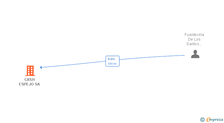 Vinculaciones societarias de CASH ESPEJO SA