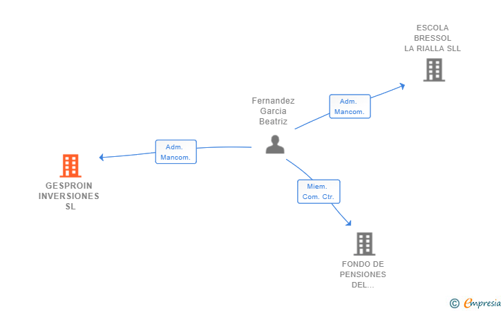Vinculaciones societarias de GESPROIN INVERSIONES SL