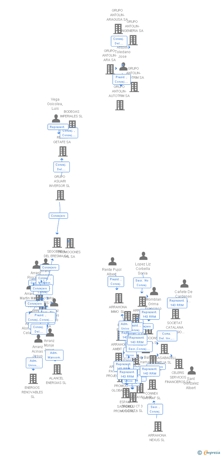 Vinculaciones societarias de NOVA LLAR SANT JOAN SA