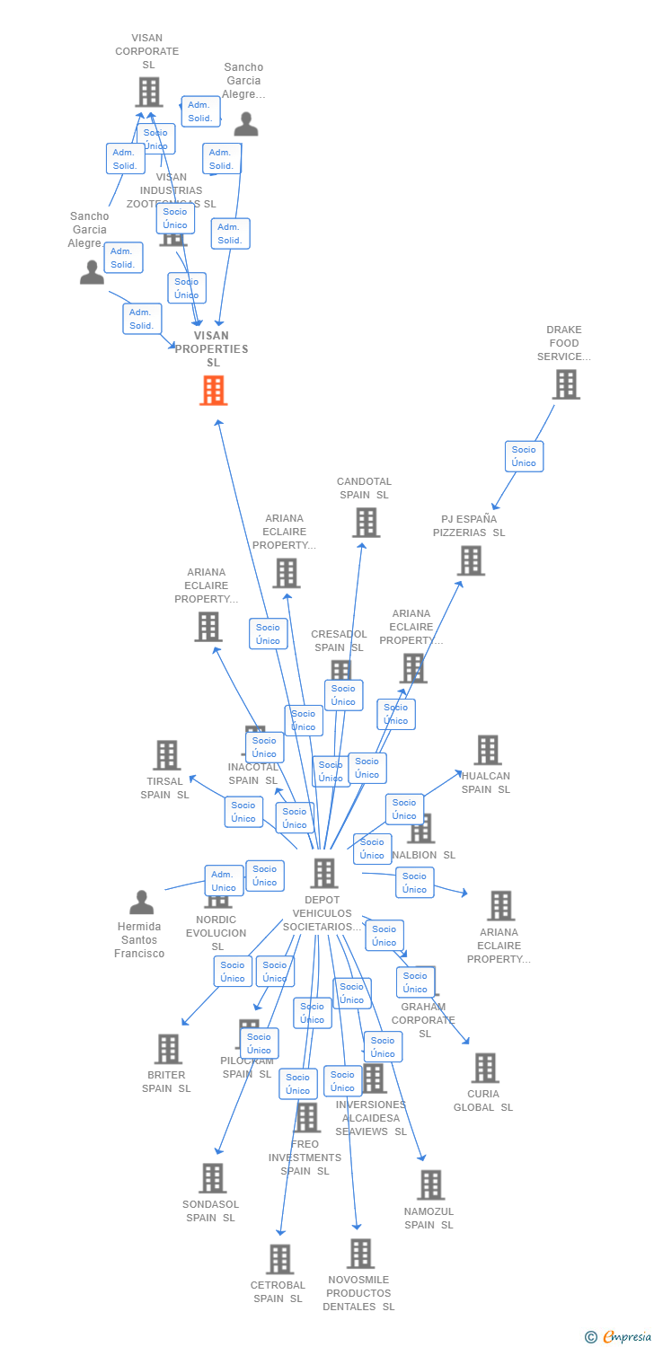 Vinculaciones societarias de VISAN PROPERTIES SL