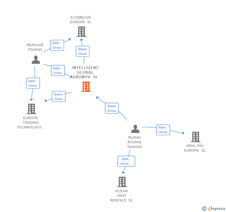 Vinculaciones societarias de INTELLIGENT GLOBAL GROWTH SL