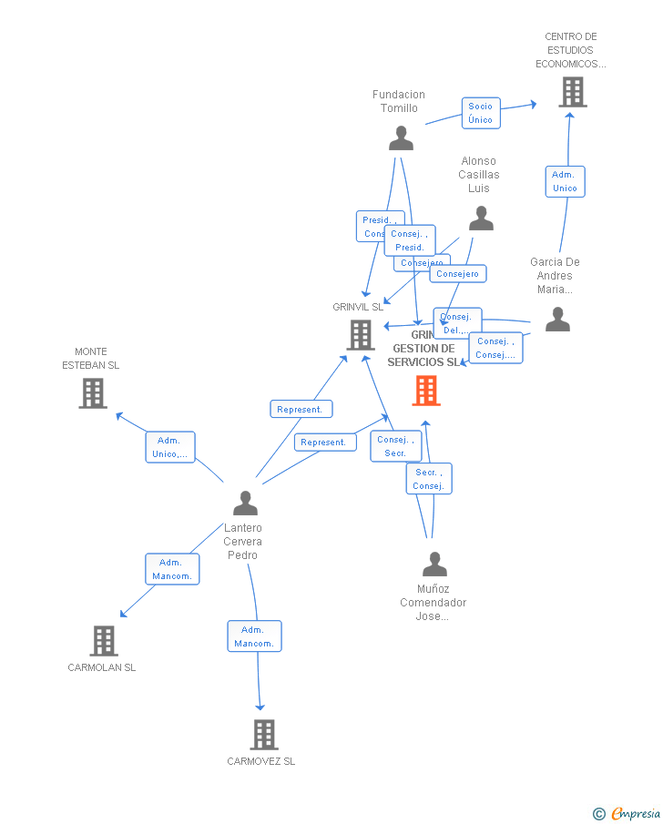 Vinculaciones societarias de GRIN GESTION DE SERVICIOS SL