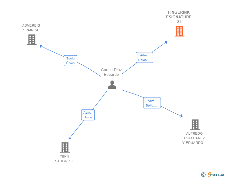 Vinculaciones societarias de FINGERINK ESIGNATURE SL