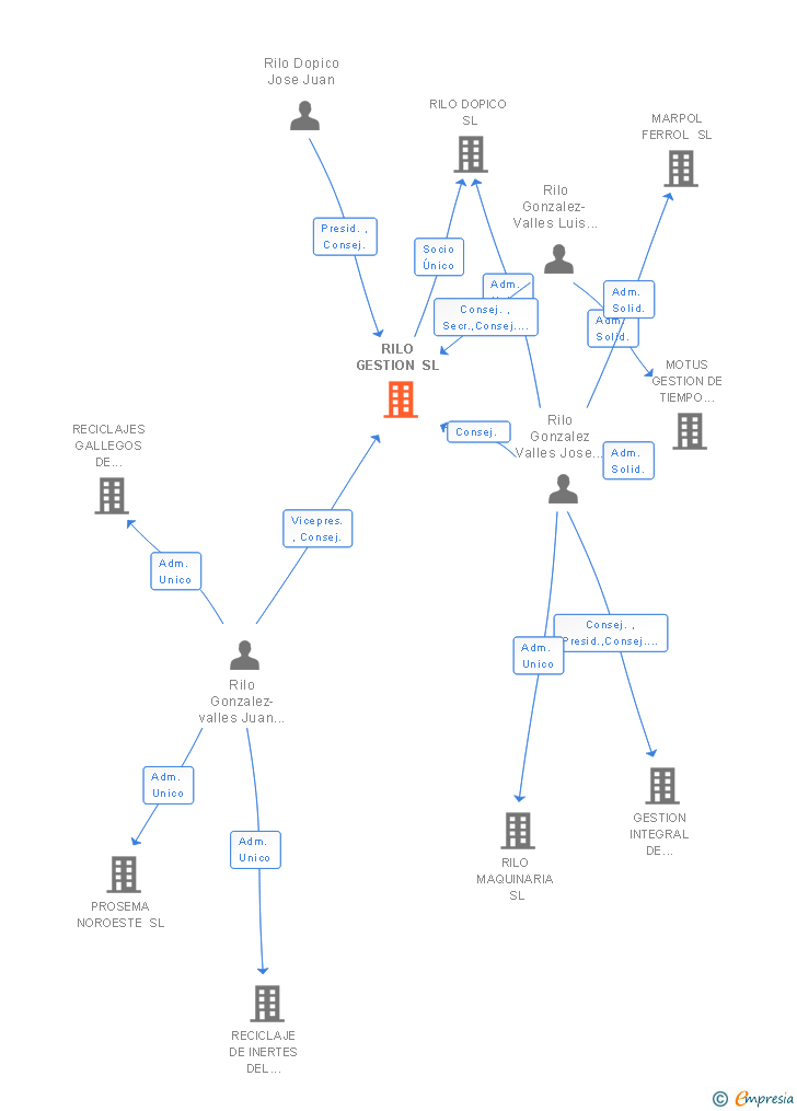 Vinculaciones societarias de RILO GESTION SL
