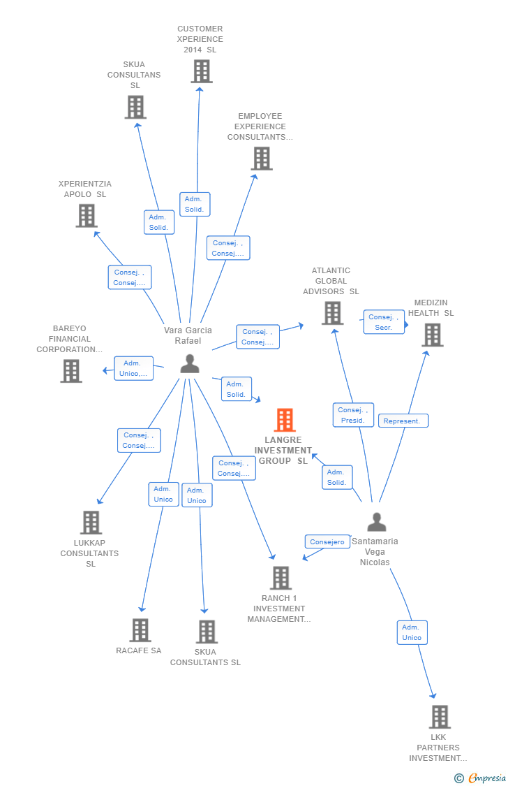 Vinculaciones societarias de LANGRE INVESTMENT GROUP SL