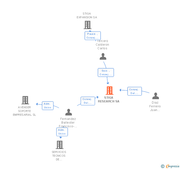 Vinculaciones societarias de STIGA RESEARCH SL
