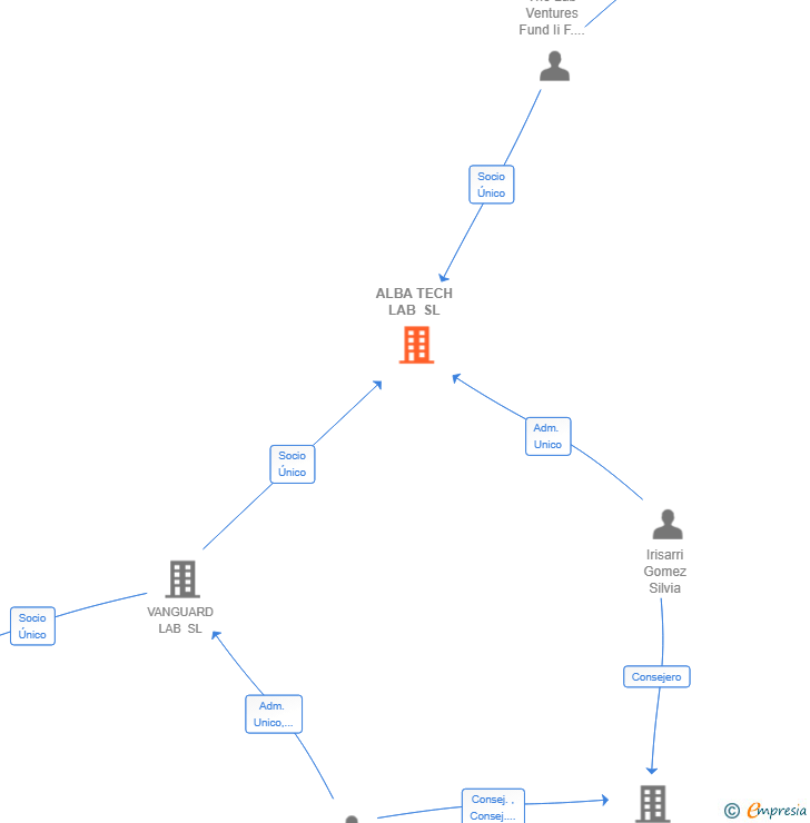 Vinculaciones societarias de ALBA TECH LAB SL