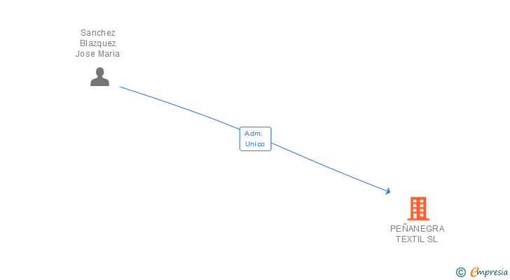 Vinculaciones societarias de PEÑANEGRA TEXTIL SL