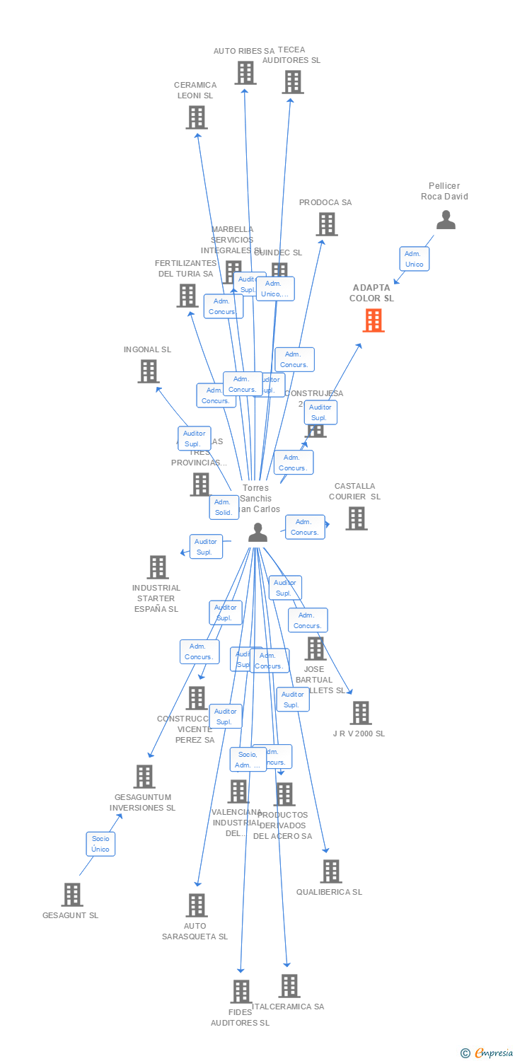 Vinculaciones societarias de ADAPTA COLOR SL