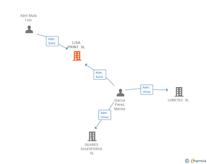 Vinculaciones societarias de LISA PRINT SL (EXTINGUIDA)