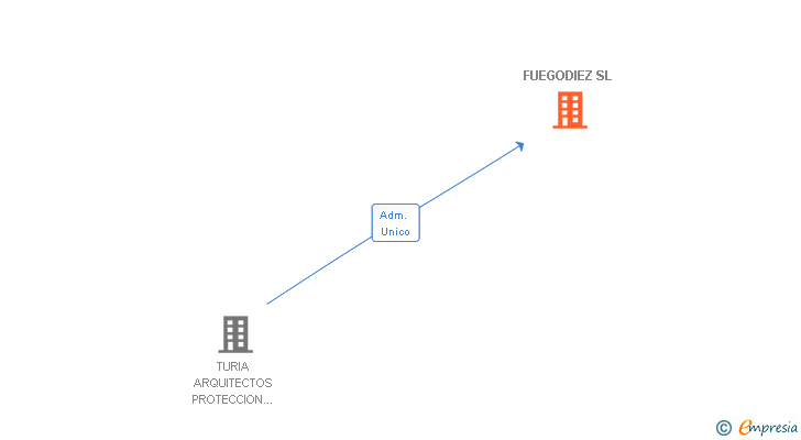 Vinculaciones societarias de FUEGODIEZ SL