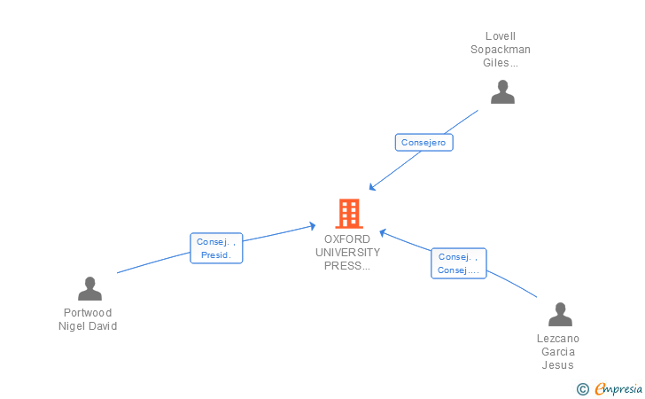 Vinculaciones societarias de OXFORD UNIVERSITY PRESS ESPAÑA SA