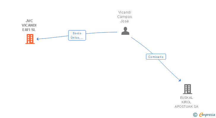 Vinculaciones societarias de JVC VICANDI EAF SL