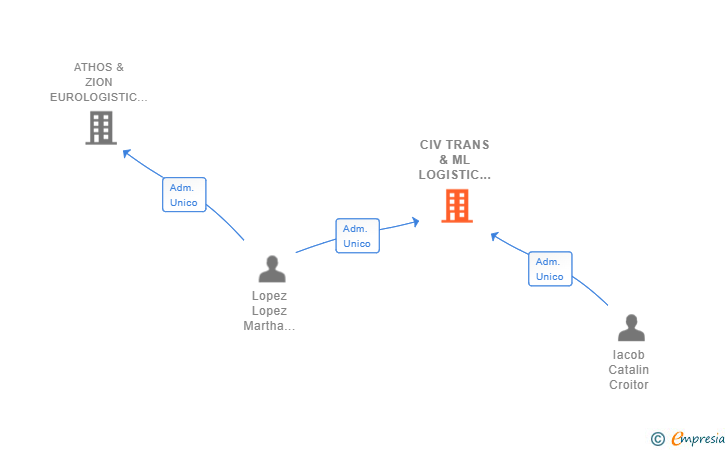 Vinculaciones societarias de CIV TRANS & ML LOGISTIC ALAVA 2018 SL