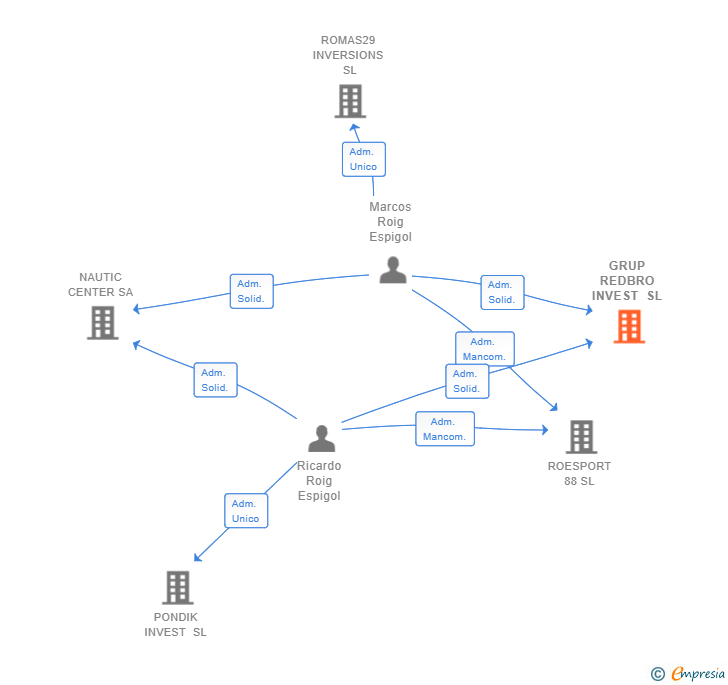 Vinculaciones societarias de GRUP REDBRO INVEST SL