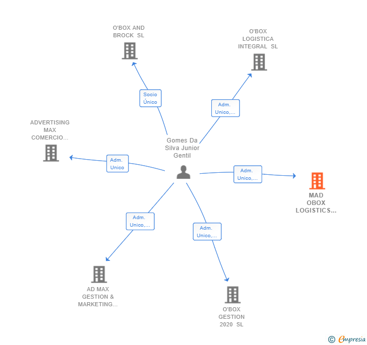 Vinculaciones societarias de MAD OBOX LOGISTICS SL