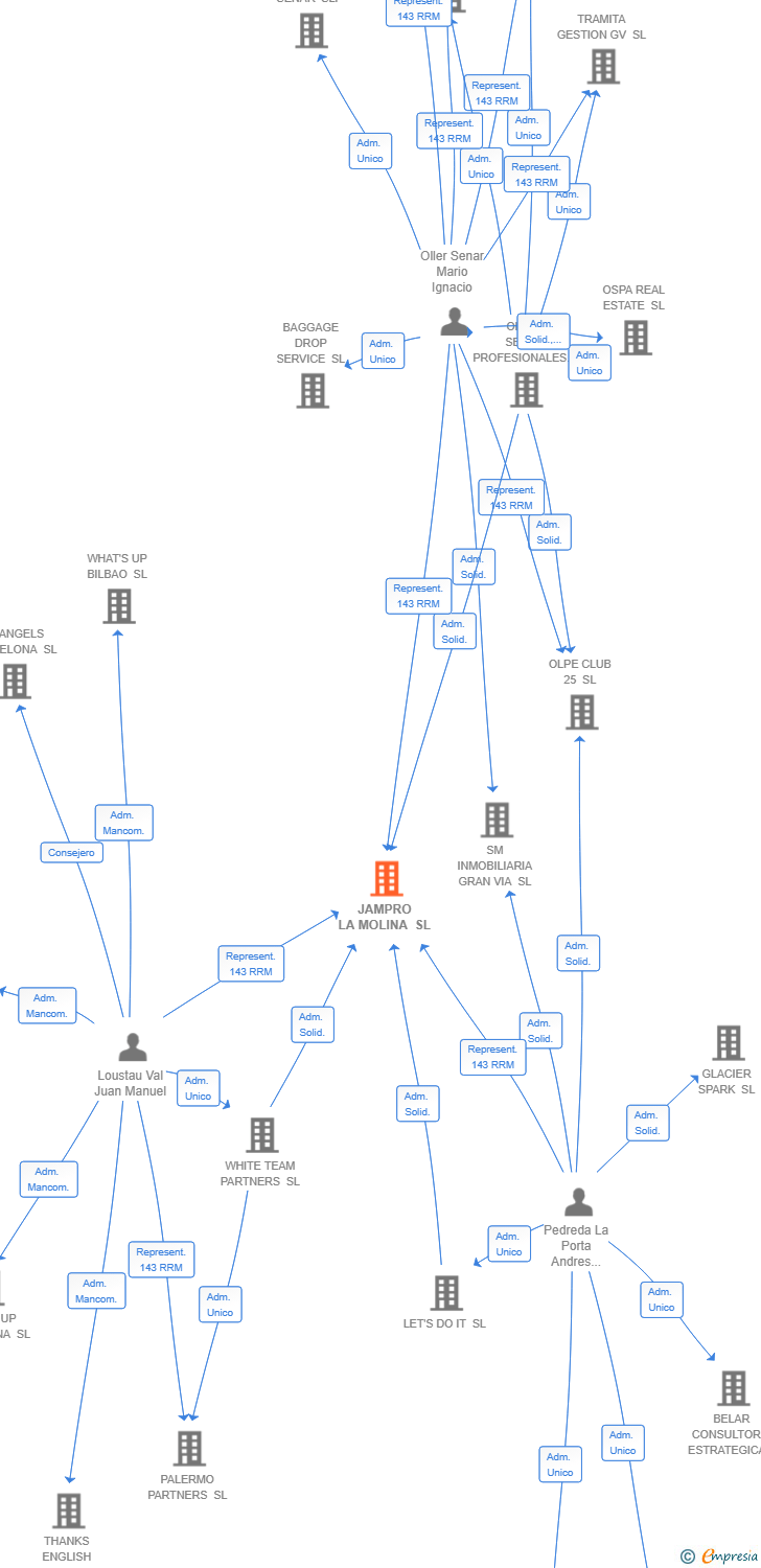 Vinculaciones societarias de JAMPRO LA MOLINA SL