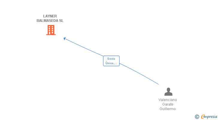 Vinculaciones societarias de LAYNER BALMASEDA SL