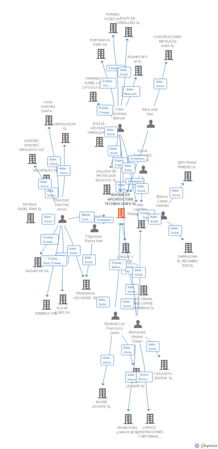 Vinculaciones societarias de ADVANCED ARCHITECTURE TECHNOLOGIES SL