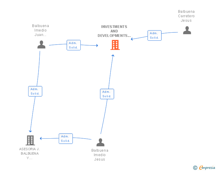 Vinculaciones societarias de INVESTMENTS AND DEVELOPMENTS IMEDIO SL