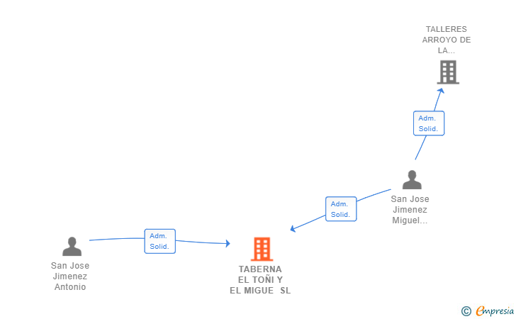 Vinculaciones societarias de TABERNA EL TOÑI Y EL MIGUE SL