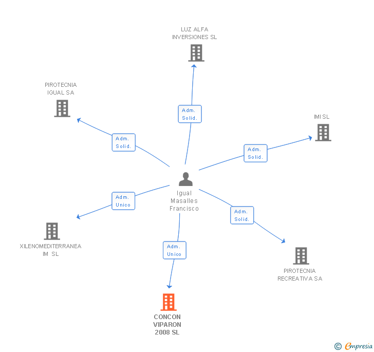 Vinculaciones societarias de CONCON VIPARON 2008 SL