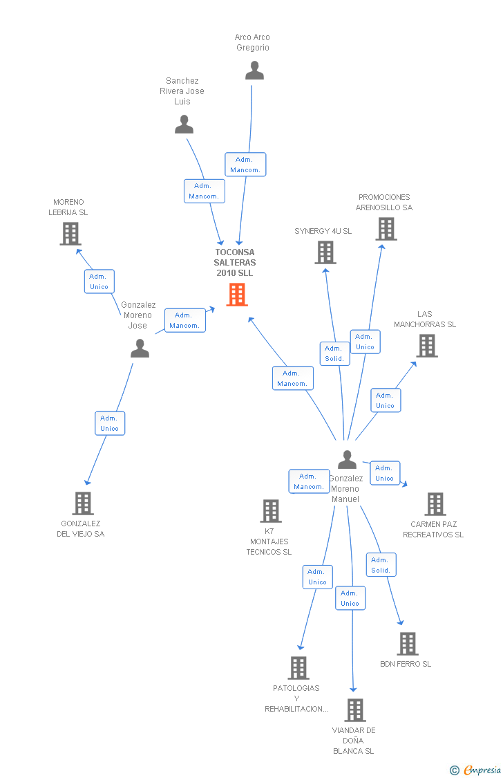 Vinculaciones societarias de TOCONSA SALTERAS 2010 SL