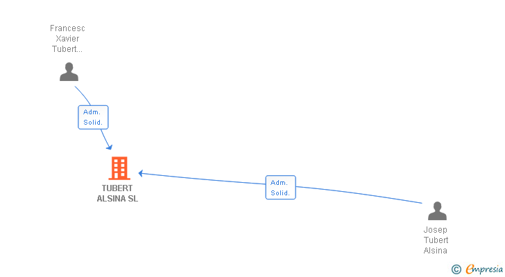 Vinculaciones societarias de TUBERT ALSINA SL