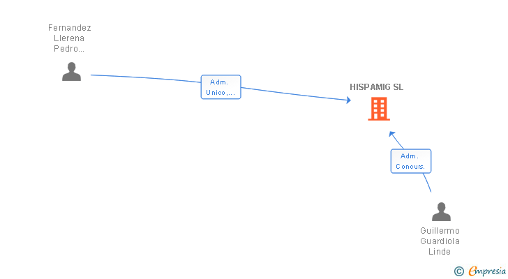 Vinculaciones societarias de HISPAMIG SL