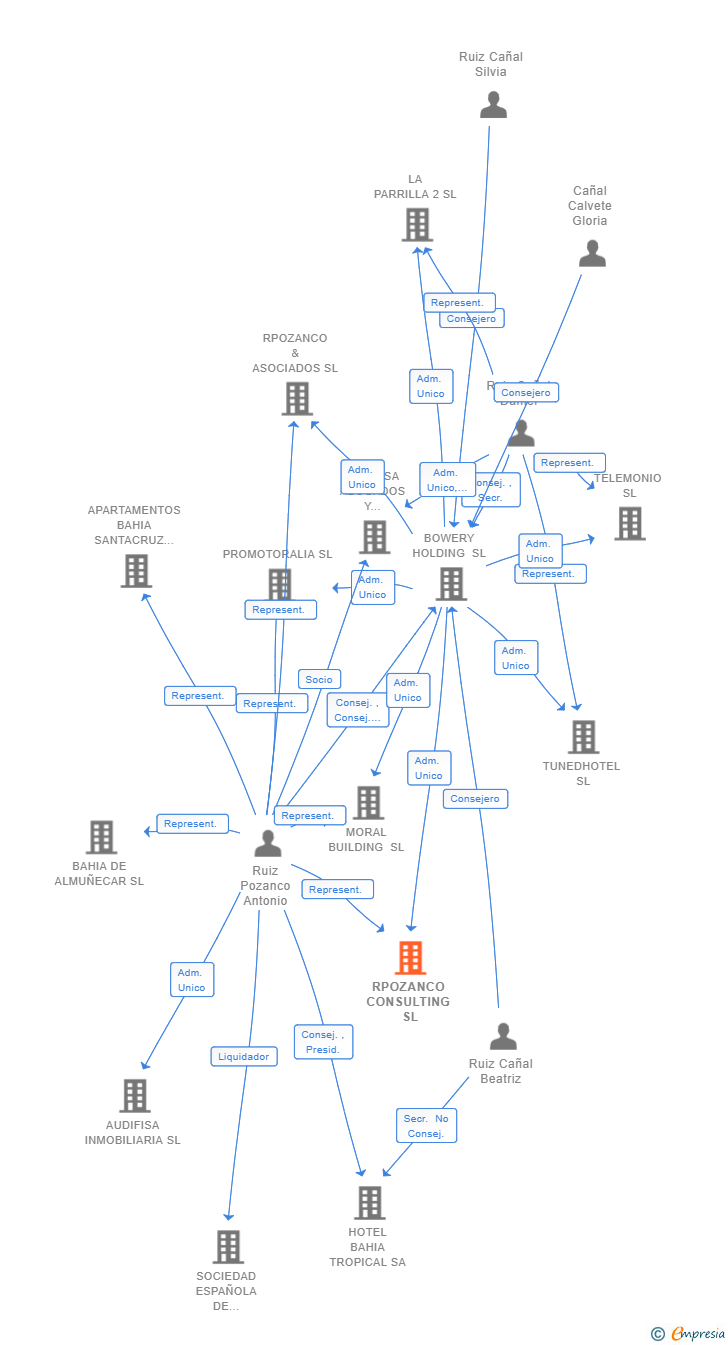Vinculaciones societarias de RPOZANCO CONSULTING SL