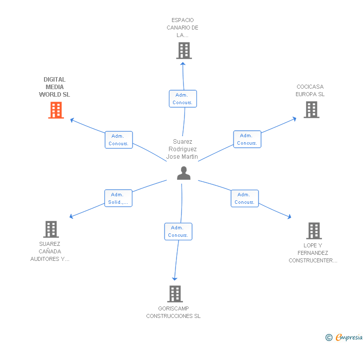 Vinculaciones societarias de DIGITAL MEDIA WORLD SL