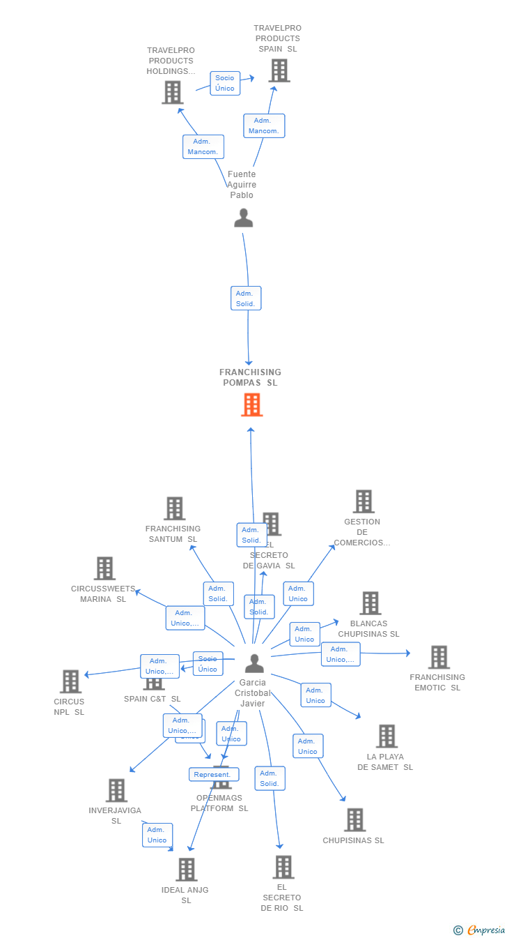 Vinculaciones societarias de FRANCHISING POMPAS SL