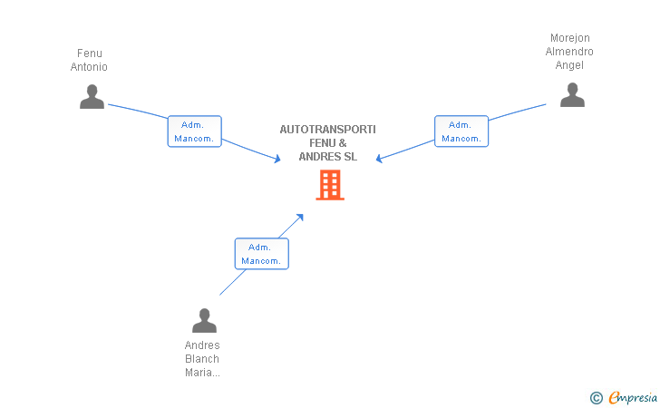 Vinculaciones societarias de AUTOTRANSPORTI FENU & ANDRES SL