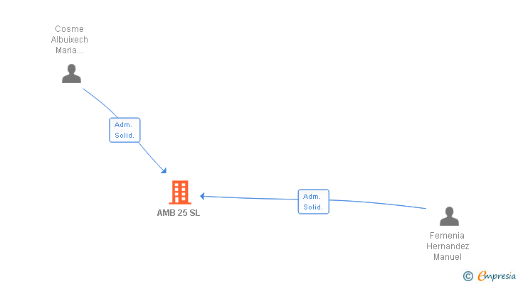 Vinculaciones societarias de AMB 25 SL