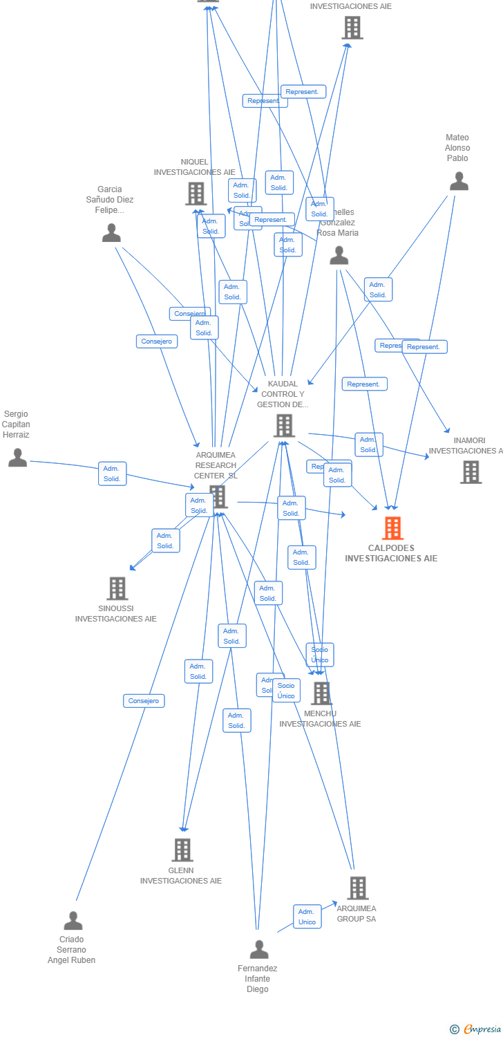 Vinculaciones societarias de CALPODES INVESTIGACIONES AIE