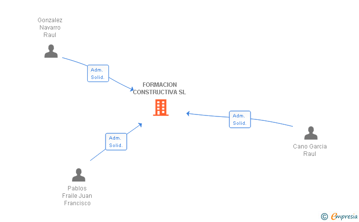 Vinculaciones societarias de FORMACION CONSTRUCTIVA SL