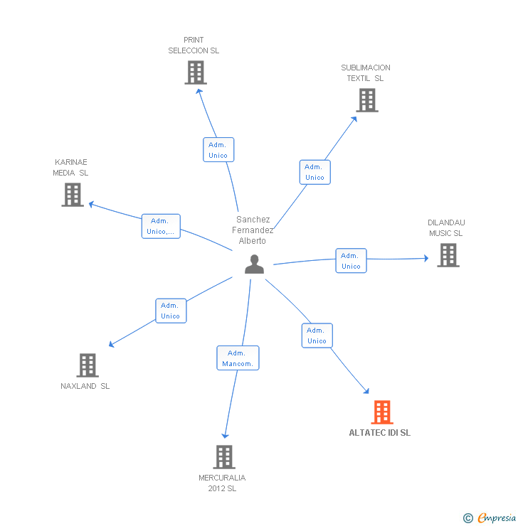 Vinculaciones societarias de ALTATEC IDI SL