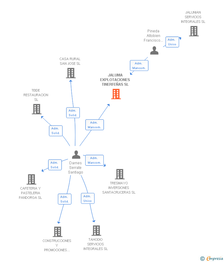 Vinculaciones societarias de JALUMA EXPLOTACIONES TINERFEÑAS SL
