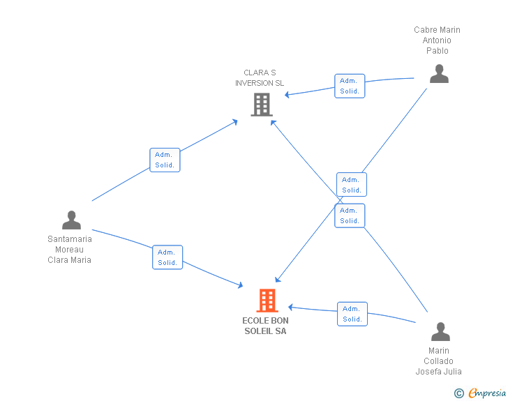 Vinculaciones societarias de ECOLE BON SOLEIL SL