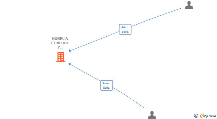 Vinculaciones societarias de NUBELIA CONFORT Y DESCANSO SL